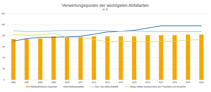 Datei:Verwertungsquoten Abfallarten Bau.png