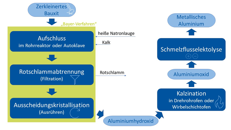 Datei:Bayer-Verfahren Aluminium.png