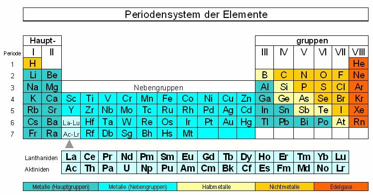 Abbildung 2: Periodensystem der Elemente [3]