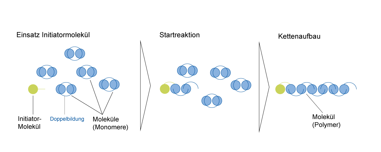 Abbildung 2: Schematische Darstellung der Phasen der Polymerisation [5] (S. 26)
