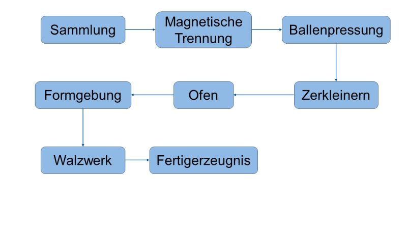 Datei:Schematischer Ablauf Stahlrecycling.jpg