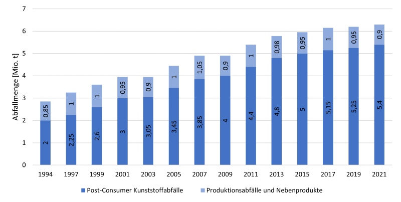 Datei:KS Abfallmenge.png