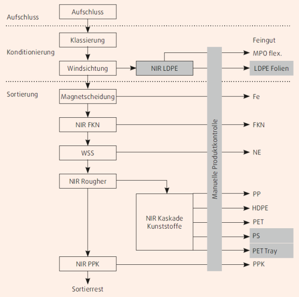 Datei:Verwertungswege PC LVP.png