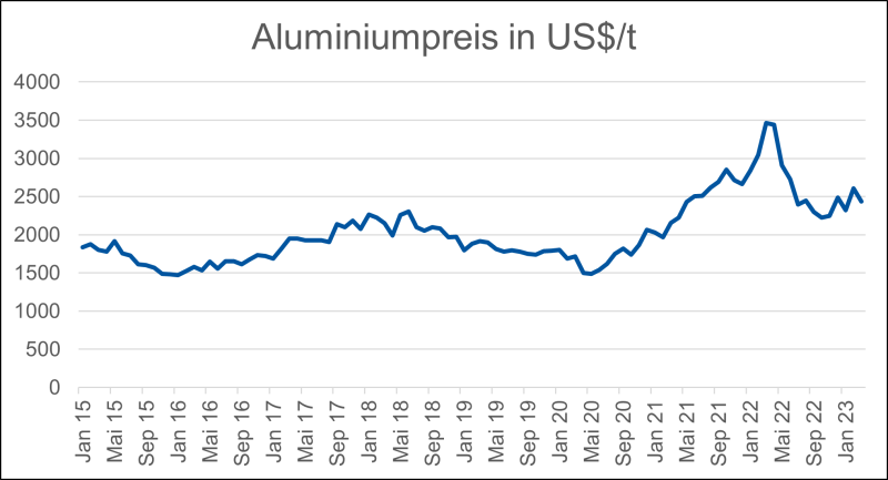 Datei:Entwicklung Aluminiumpreis neu.png
