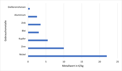 Abbildung 2 Metallwert wichtiger Gebrauchsmetalle (Eigendarstellung nach Bargel), Stand 2018 [15]