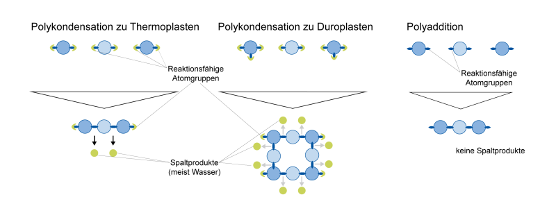Datei:PolykondensationZuThermoDuroplasten.png