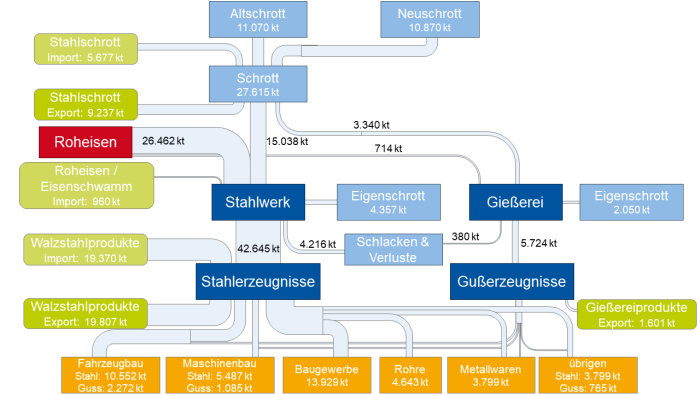 Abbildung 8: Stoffströme Stahl und Fe-Guss in Deutschland 2013 [25]