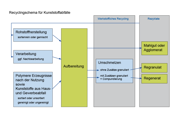 Datei:RecyclingschemaTecPart.png