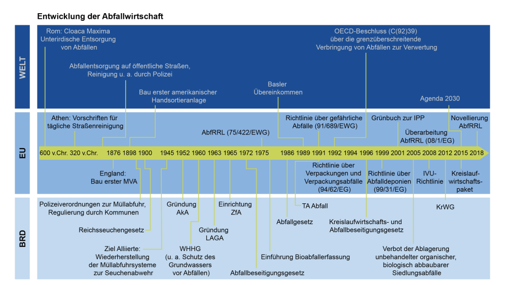 Überblick über die Geschichte der Abfallwirtschaft (Darstellung abgeleitet aus der folgenden Auflistung)