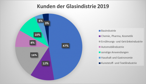 Abbildung 6: Kunden der Glasindustrie 2019 [14]