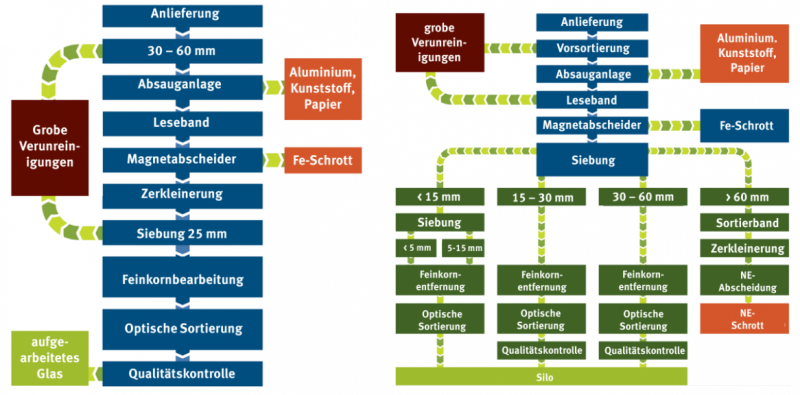 Datei:AufbereitungsverfahrenAltglas.png