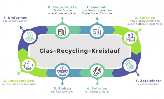 Abbildung 7: Der Recyclingkreislauf von Glas [15]