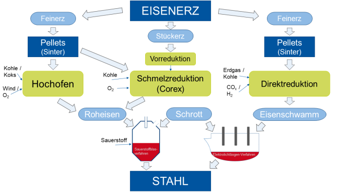 Abbildung 6: verschiedene Prozesse der Stahlherstellung[13]