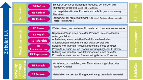 Abbildung 1: Das 9-R-Framework [1]