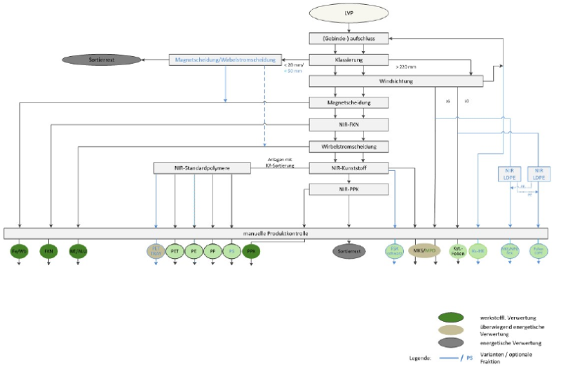 Datei:Schema LVP Sortierung.png
