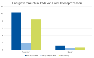 Abbildung 11: Energiebedarf der Produktion von Aluminum und Eisen nach [19]