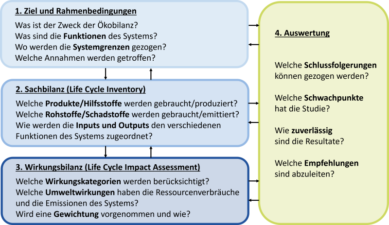 Datei:Vorgehen einer LCA.png