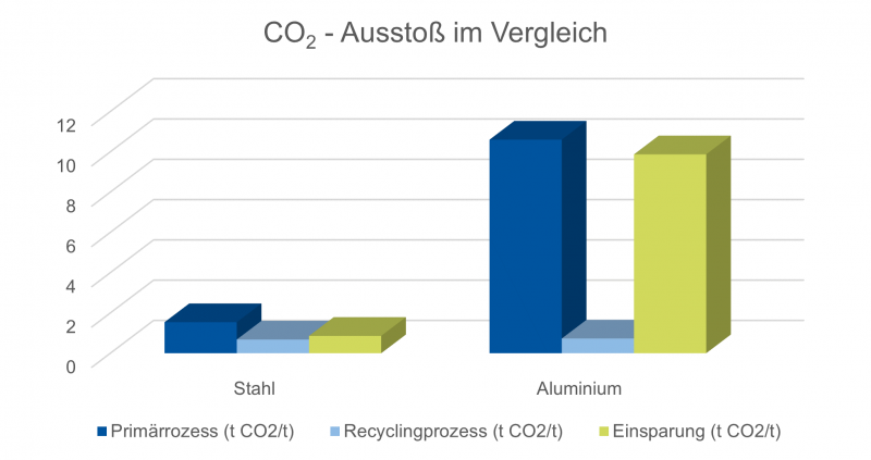 Datei:CO2AusstoßStahlAluminium.png