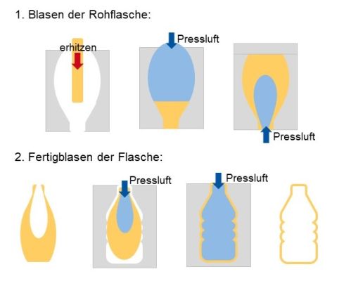 Abbildung 2: Blas-Blas-Verfahren, eigene Abbildung nach Referenzfehler: Ungültige Verwendung von <ref>: Der Parameter „name“ darf kein reiner Zahlenwert sein. Benutze einen beschreibenden Namen.