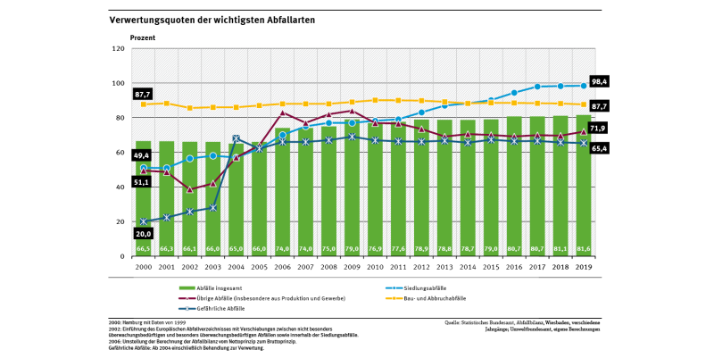 Datei:Verwertungsquoten der wichtigsten Abfallarten.png
