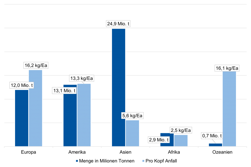 Datei:ElektroschrottnachKontinenten.png