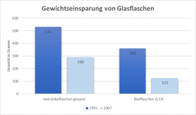 Gewichtseinsparung von Glasflaschen