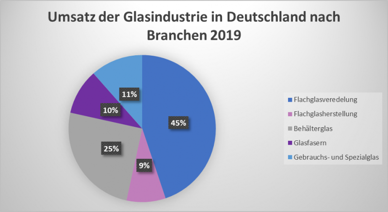 Datei:UmsatzderGlasindustrieinDeutschlandnachBranchen2019.png